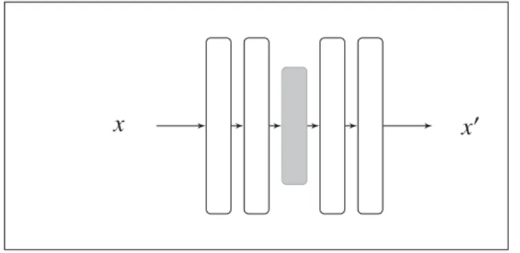 Figure 1.2 Classical autoencoder. Hidden layers in white, bottleneck in grey