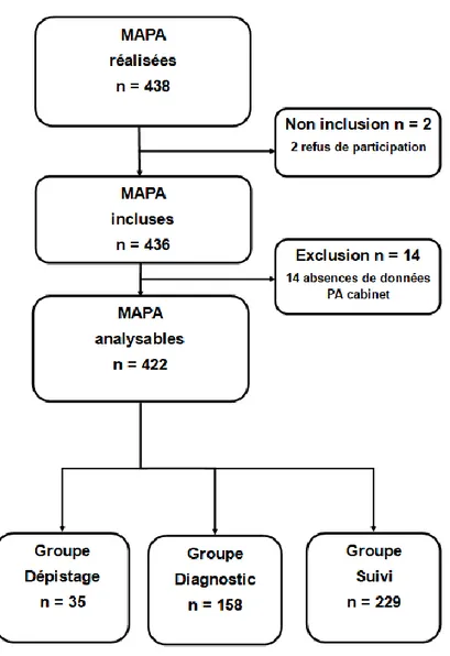 Figure 2 : Diagramme de flux 