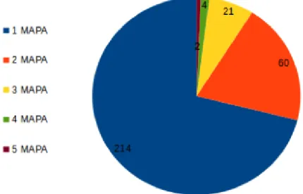 Figure 3 : Répartition du nombre de MAPA réalisée(s) par patient 