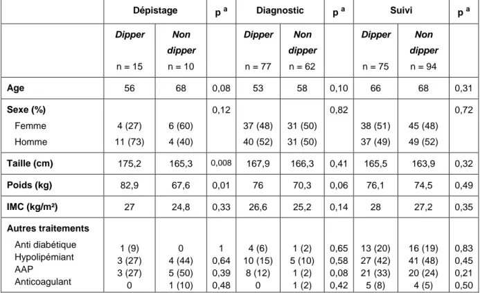 Tableau 3 : Analyse comparative des variables disponibles en fonction du profil dipper  ou  non  dipper  dans  chaque  groupe  d’indication,  n  entre  288  et  333  sans  données  manquantes