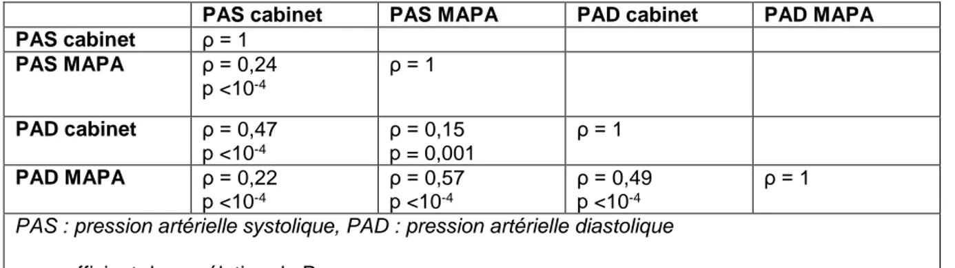Tableau 4 : Corrélation (ρ) entre la pression artérielle au cabinet et en MAPA, n = 422 