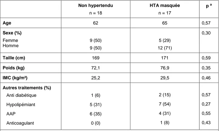 Tableau  5  :  Analyse  comparative  des  variables  disponibles  dans  la  population  Dépistage, n = 35  Non hypertendu  n = 18  HTA masquée n = 17  p  a Age   62  65  0,57  Sexe (%)  Femme   Homme   9 (50)  9 (50)  5 (29)  12 (71)  0,30  Taille (cm)  16