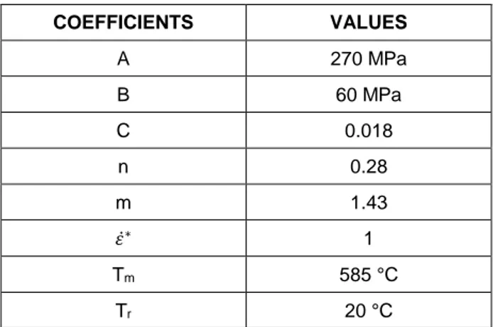 Table 3: Johnson - Cook plasticity coefficients for an A356  alloy material.