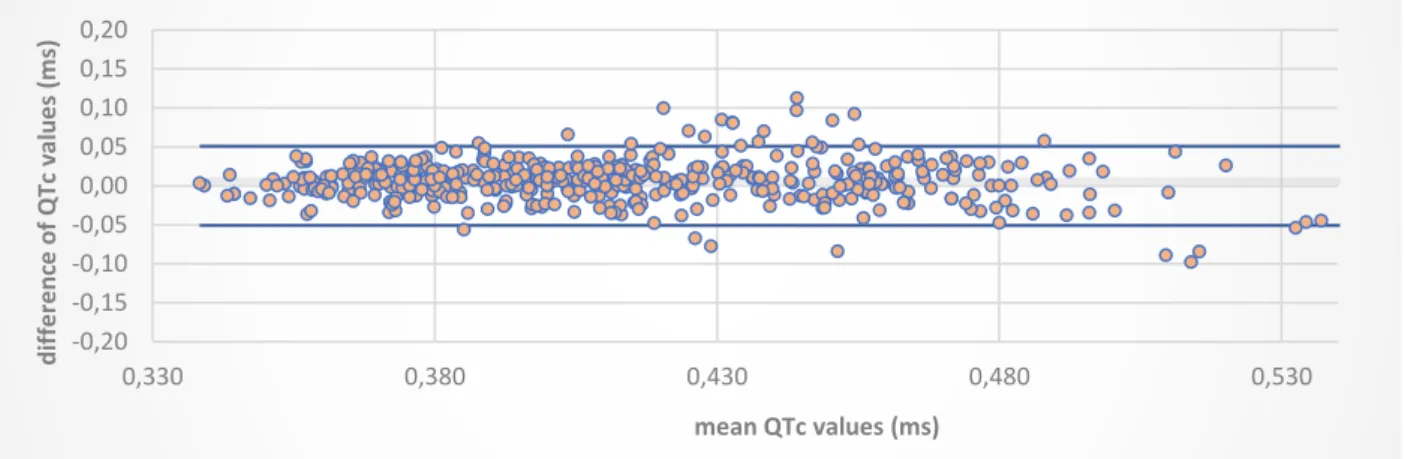 Figure 6. Bland-Altman graph representing inter-observer correlation of QTc at rest.  