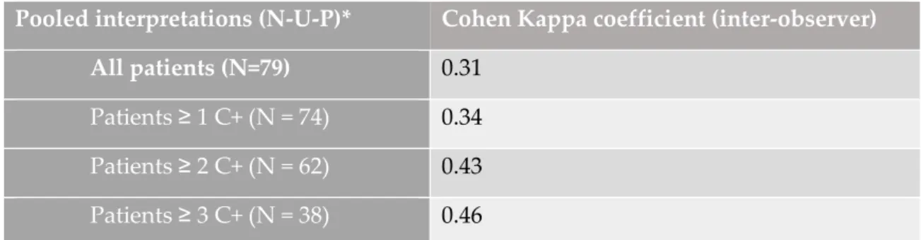 Table 5. Results of inter-observer correlation analysis of interpretations of the epineph- epineph-rine tests, on subgroup analysis according to perceived diagnostic certainty