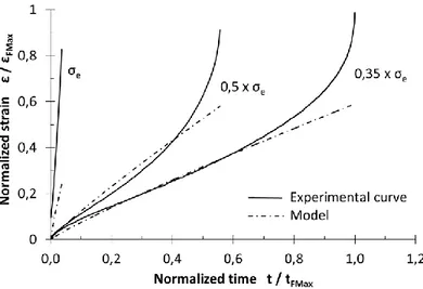 FIGURE 2. Time-strain normalized curves obtained by performing creep experiments at high temperature on an Al-Mg-Li alloy  (solid lines) and by applying the Bailey-Norton law (dotted lines) 