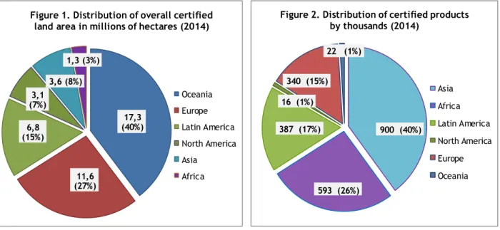 Figure 2. Distribution of certified products  by thousands (2014) Asia Africa Latin America North America Europe Oceania17,3 (40%) 11,6    (27%)6,8 (15%)(7%)3,1 3,6 (8%) 1,3 (3%)