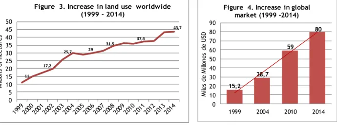 Figure 5. Increse in land use by regions (1999 - 2014)