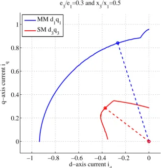 Fig. 3. Optimum current path in the two dq-planes and phase voltage example