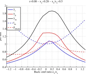 Fig. 6. Particular speeds, maximum torque and maximum em power change with e 3 /e 1 for machine with x 1 = 0 