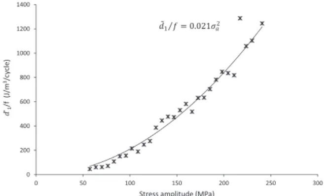 Fig. 10 shows the measured dissipated energy per cycle as a function of stress amplitude