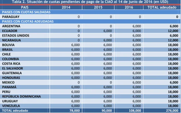 Tabla 2. Situación de cuotas pendientes de pago de la CIAO al 14 de junio de 2016 (en USD) 
