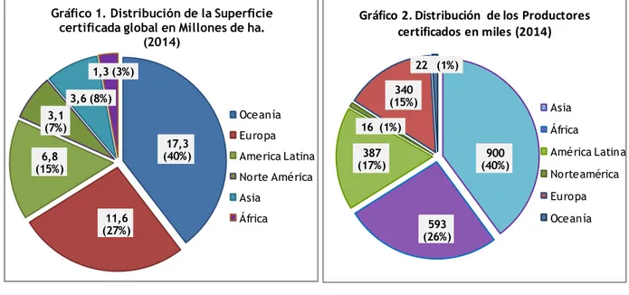 Gráfico 2. Distribución  de los Productores  certificados en miles (2014) Asia África América Latina Norteamérica Europa Oceanía 17,3 (40%)11,6   (27%)(15%)6,8 3,1 (7%)3,6 (8%) 1,3 (3%)