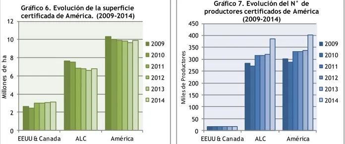 Gráfico 6. Evolución de la superficie  certificada de América.  (2009-2014) 2009 2010 2011 2012 2013 2014 050100150200250300350400450