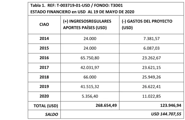 Tabla 1.  REF: T-003719-01-USD / FONDO: T3D01  ESTADO FINANCIERO en USD  AL 19 DE MAYO DE 2020 