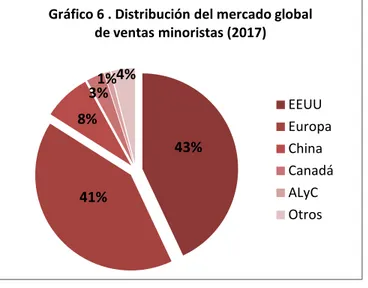 Gráfico 6 . Distribución del mercado global  de ventas minoristas (2017)  EEUU  Europa   China  Canadá   ALyC  Otros 
