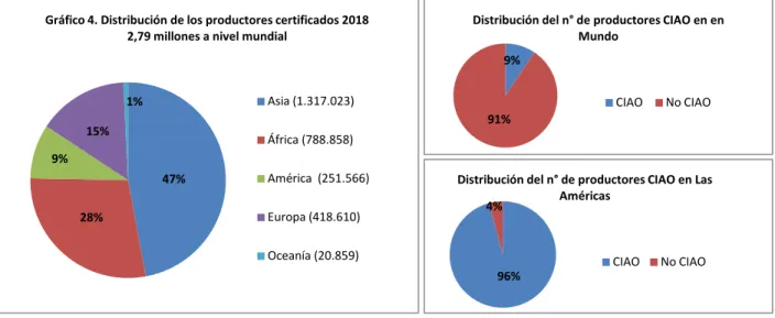 Gráfico 4. Distribución de los productores certificados 2018  2,79 millones a nivel mundial  
