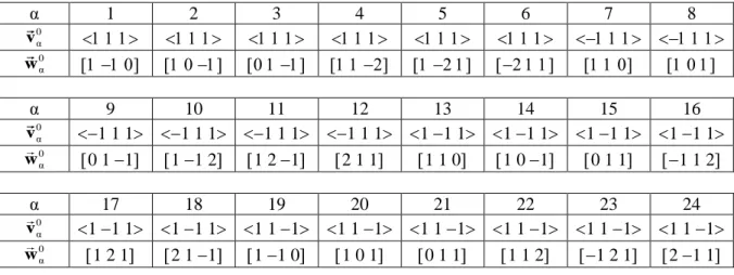 Table A.1. The numbering of the slip systems of a BCC single crystal according to [50]