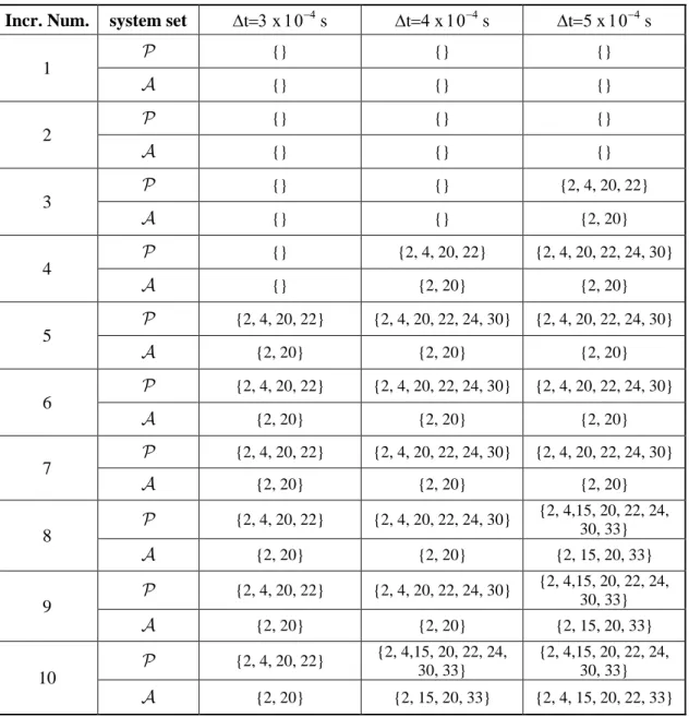 Table 4. Convergence of the semi-smooth formulation of the return-mapping algorithm when applied to the single  crystal with initial orientation # 2