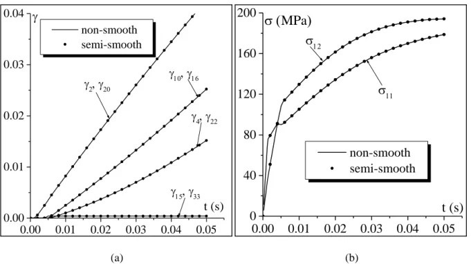 Figure  4.  Evolution  of  the  accumulated  slip    of  the  active  slip  systems  and  the  stress  components   11 ,   12   as  functions  of  time  t  for  the  combined  shearingstretching  test  applied  to  single  crystal  with  orientation  #