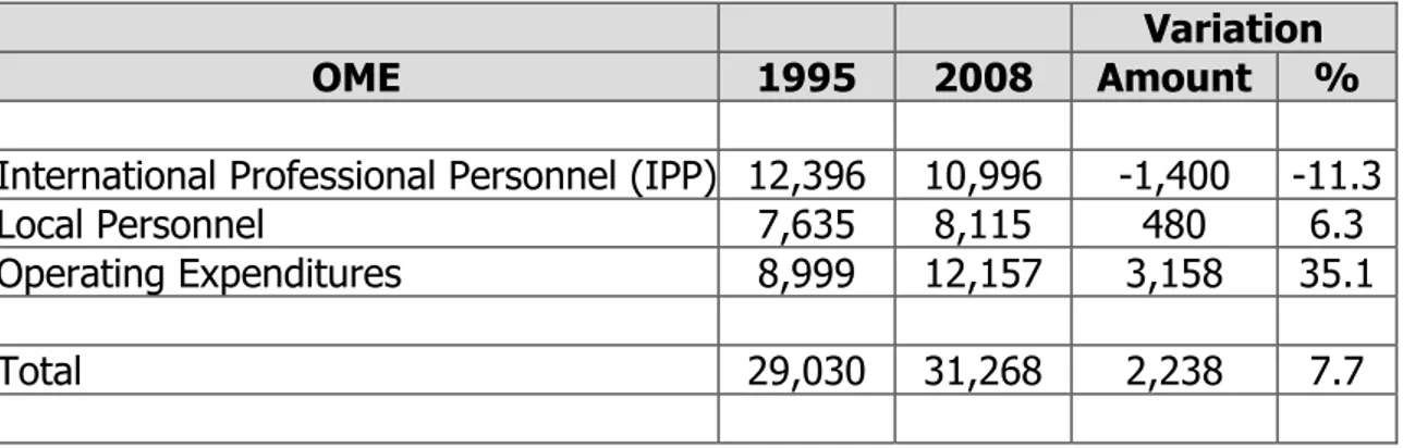 Table 1.  Variation in IPP, local personnel and operating   personnel expenditure 
