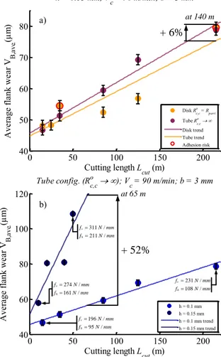 Fig. 2. (a) contact radius effect on flank wear; (b) uncut chip thickness effect  on flank wear in orthogonal cutting