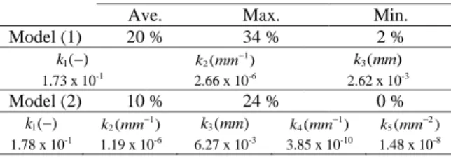 Table 2. Modelling errors between measured and modelled flank wear  (Residual DOF = 25 for model (1); Residual DOF = 23 for model (2)) and  coefficients values from inverse identification