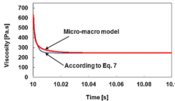 Fig. 3. Viscosity-time curve for 100 s −1 shear rate obtained from Eq. (8) and the micromechanical model