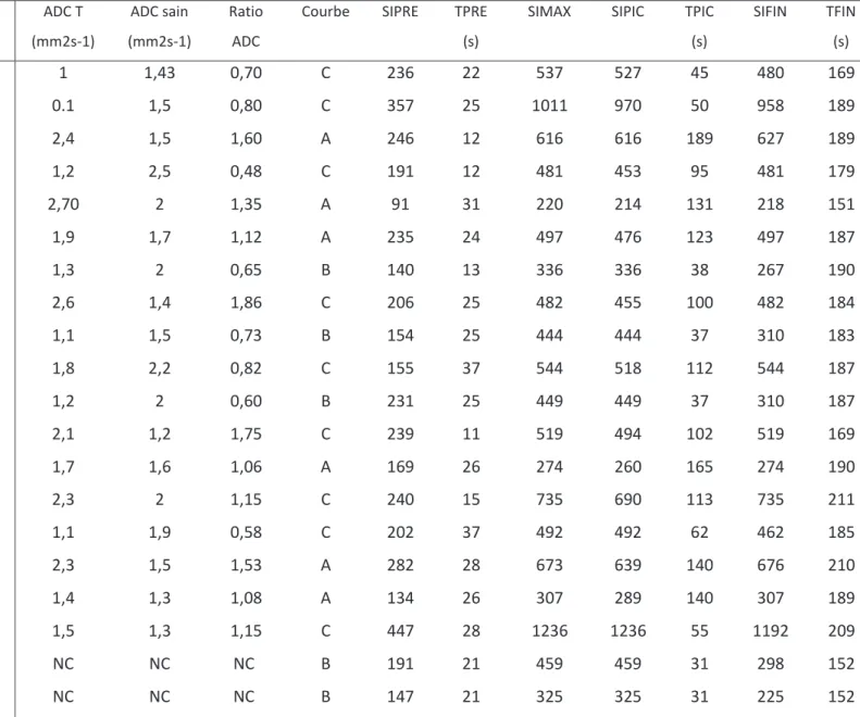 Tableau 5 : critères fonctionnels de diffusion et perfusion des différentes tumeurs  N°  ADC T  (mm2s-1)  ADC sain  (mm2s-1)  Ratio ADC 