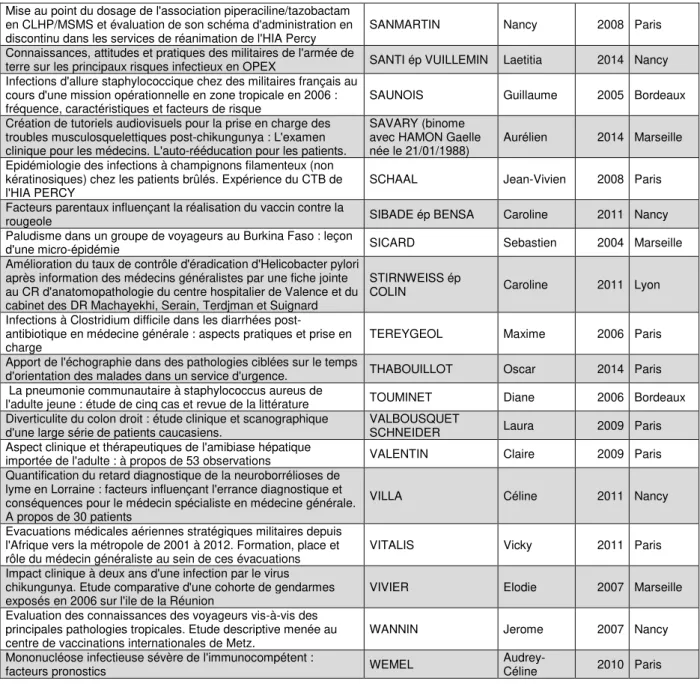 Tableau 1: Liste des thèses d’internes militaires étudiées, 2004-2014, n= 151. 