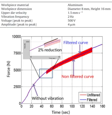 Fig. 15. Force versus time for a upset forging of aluminum in presence of sinusoidal vibration ( v 0 = 1.5 mm s −1 , f= 2 Hz and a = 4␮m).