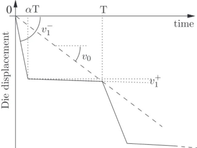 Fig. 6. Displacement triangular waveform with duty ratio ˛.