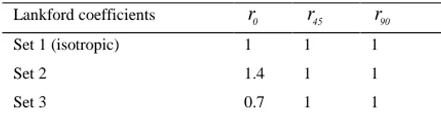Table 2. Selected sets of Lankford coefficients associated with Hill’48 quadratic yield criterion