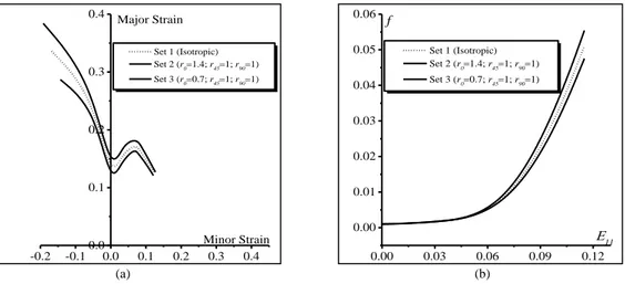 Fig.  2(a)  reveals,  through  plots  of  complete  associated  FLDs,  a  strong  dependence  of  the  ductility  limit  on  the  Lankford coefficient  r 0 