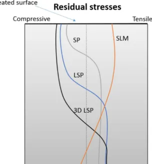 Fig. 1. Schematic representation of residual stresses in SLM parts, showing the inﬂuence of Shot Peening (SP), Laser Shock Peening (LSP), and 3D LSP.