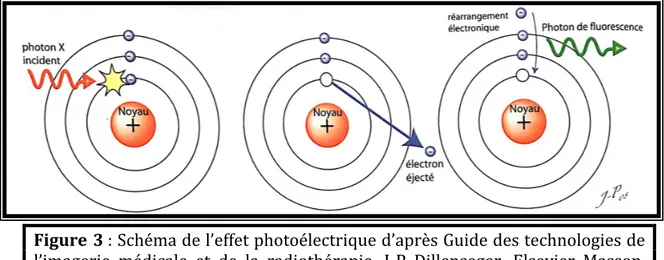 Figure   3   :   Schéma   de   l’effet   photoélectrique   d’après   Guide   des   technologies   de    l’imagerie    médicale    et    de    la    radiothérapie,    J-­‐P    Dillenseger,    Elsevier    Masson,    2016
