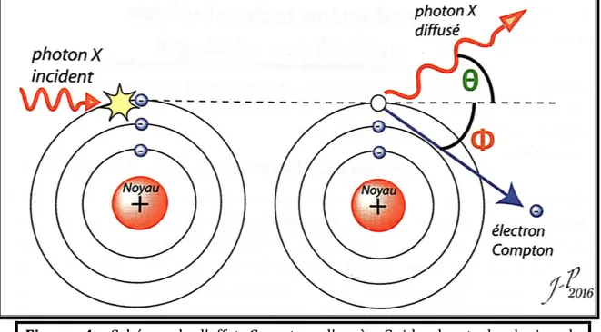 Figure    4   :    Schéma    de    l’effet    Compton    d’après    Guide    des    technologies    de    l’imagerie    médicale    et    de    la    radiothérapie,    J-­‐P    Dillenseger,    Elsevier    Masson,    2016