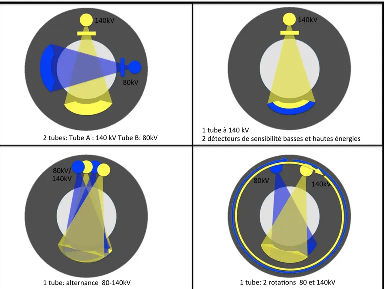 Figure   7   :   Différentes   technologies   de   scanner   double-­‐énergie.   