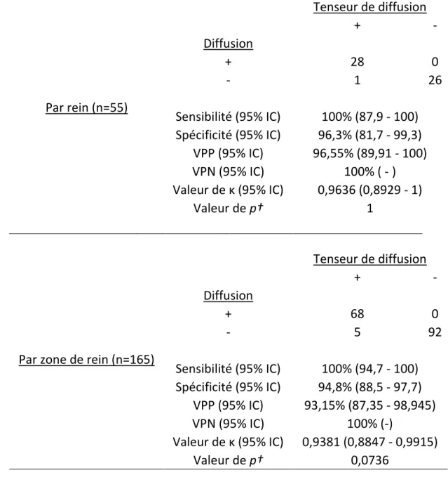 Tableau 3 Comparaison de la détection des lésions rénales entre le tenseur de  diffusion et les séquences de diffusion 