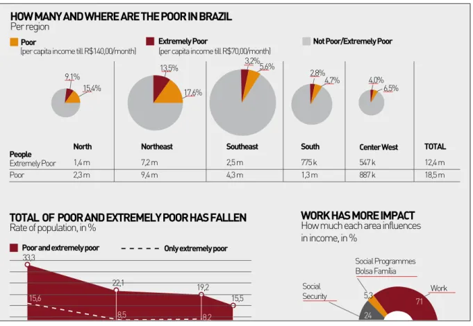 Figure 1 – Regional distribution of poverty in Brazil and factors responsible for poverty reduction