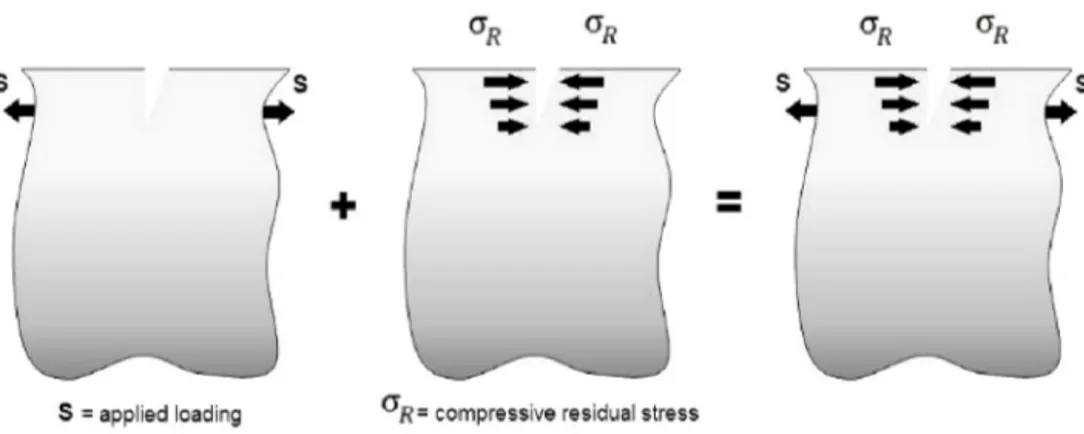 Fig. 1. Effect of tensile and compressive stresses on the crack growth propagation.