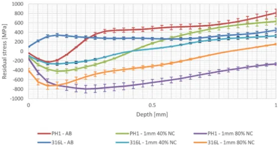 Fig. 7. Residual stress curves measured for both PH1 and 316L samples in the AB and LSP treated states without an ablative coating