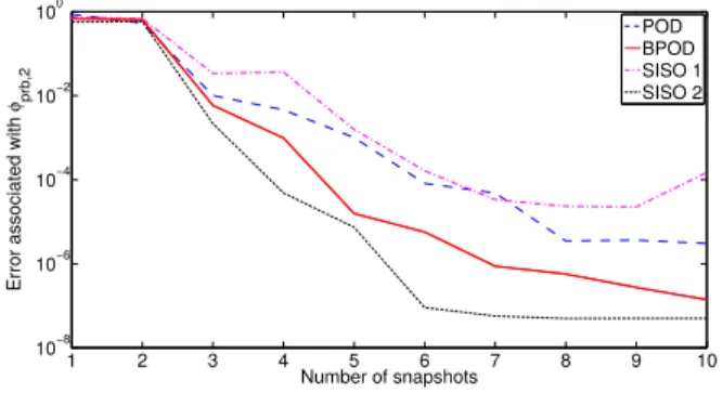 Fig. 6. Reduction error associated with φ src