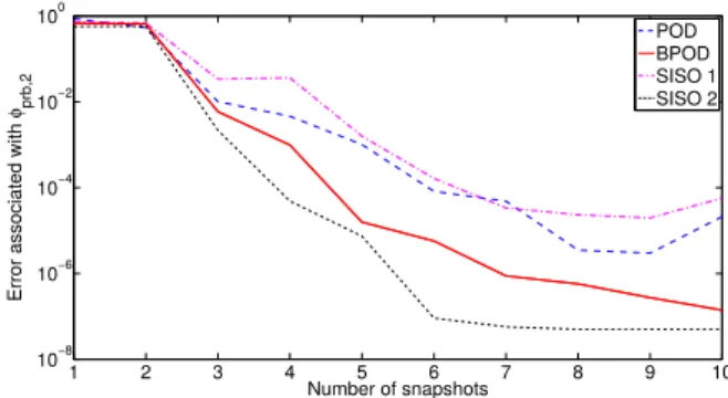 Fig. 3. Reduction error associated with φ prb,2 , with the regular SVD