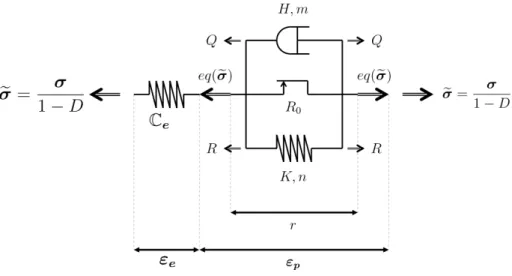 Figure 3: Rheological scheme of the viscoplastic behavior and ductile damage [11].