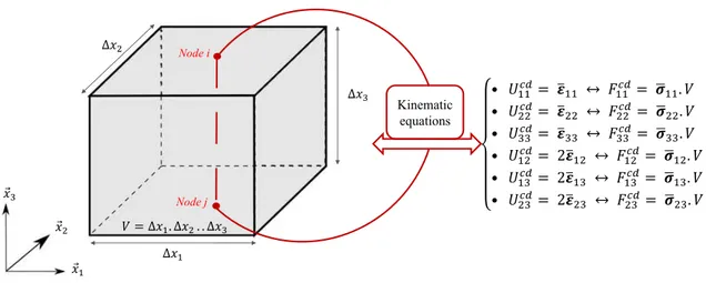Figure 4: Connection of the constraint drivers with the unit cell.