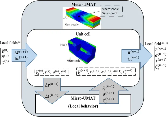 Figure 5: Meta-UMAT for the overall response computation of the composite using FE 2 approach at time increment n + 1.