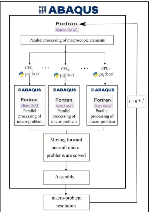 Figure 7: Parallelization steps of the FE 2 code.