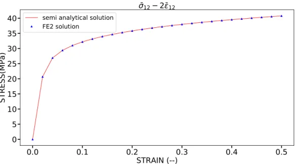 Figure 10: Comparison of the numerical result of FE 2 approach with semi-analytical solution on multilayer witch elastoplastic phases in term of macroscopic stress-strain response.