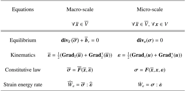 Table 1: Macroscopic and microscopic scale transition [32]